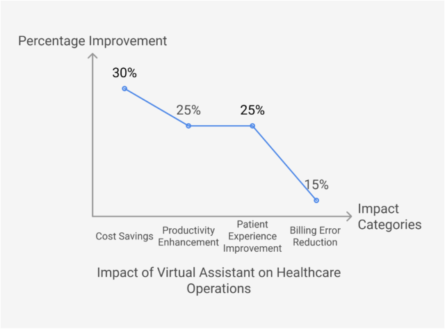 Impact of Virtual Assistant on Healthcare Operations Impact of Virtual Assistant on Healthcare Operations