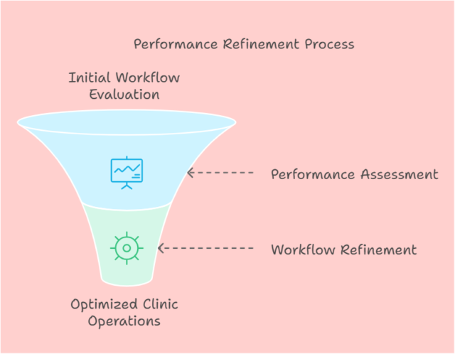 Implementation Workflow Implementation Workflow