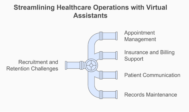 Streamlining Healthcare Operations with Virtual Assistants Streamlining Healthcare Operations with Virtual Assistants
